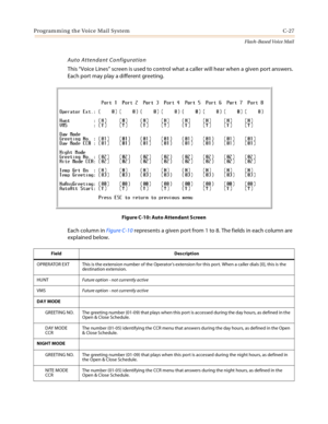 Page 443Programming the Voice Mail System C-27
Flash-Based Voice Mail
Auto Attendant Configuration
This “Voice Lines” screen is used to control what a caller will hear when a given port answers. 
Each port may play a different greeting.
Figure C-10: Auto Attendant Screen
Each column in Figure C-10 represents a given port from 1 to 8. The fields in each column are 
explained below.
Field Description
OPRERATOR EXT This is the extension number of the Operator’s extension for this port. When a caller dials [0], this...