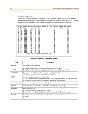 Page 446C-30 Programming the Voice Mail System
Flash-Based Vo ice Mail
Mailbox Assignment
This screen controls mailbox user options. Each mailbox may be assigned any of the four 
available Classes of Service, and be allowed or denied the ability to make outcalls to a beeper. 
A description of the fields on the mailbox assignment screen are provided below.
Figure C-13: Mailbox Assignment Screen
Field Description
MAILBOX
- NO
- EXTThis heading contain two fields:
Mailbox index number. This is generated...