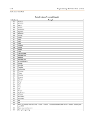 Page 456C-40 Programming the Voice Mail System
Flash-Based Vo ice Mail
043 Thirteen
044 Fourteen
045 Fifteen
046 Sixteen
047 Seventeen
048 Eighteen
049 Nineteen
050 Twenty
051 Thirty
052 Forty
053 Fifty
054 Sixty
055 Seventy
056 Eighty
057 Ninety
058 1999
059 Two thousand
060 Message from
061 Mailbox
062 Message sent
063 an outside party
064 Sunday
065 Monday
066 Tuesday
067 Wednesday
068 Thursday
069 Friday
070 Saturday
071 January
072 February
073 March
074 April
075 May
076 June
077 July
078 August
079...