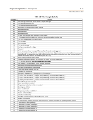 Page 457Programming the Voice Mail System C-41
Flash-Based Voice Mail
088 This message is too short, please record a longer message
089 Outcall notification is active
090 Outcall notification is deactivated
091 If you have a mailbox on this system, press #
092 Message delivered
093 Message saved
094 Message deleted
095 To send your message now, press #, to cancel, press *
096 * if there are no other recipients or enter next recipient’s mailbox number now
097 I am sorry you are experiencing difficulties
098 First...