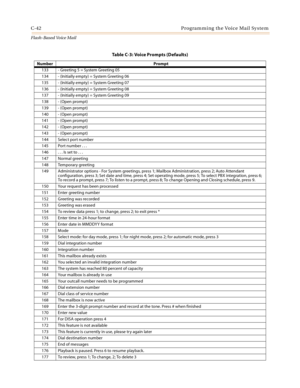 Page 458C-42 Programming the Voice Mail System
Flash-Based Vo ice Mail
133 - Greeting 5 = System Greeting 05
134 - (Initially empty) = System Greeting 06
135 - (Initially empty) = System Greeting 07
136 - (Initially empty) = System Greeting 08
137 - (Initially empty) = System Greeting 09
138 - (Open prompt)
139 - (Open prompt)
140 - (Open prompt)
141 - (Open prompt)
142 - (Open prompt)
143 - (Open prompt)
144 Select port number
145 Port number . . .
146 . . . Is set to . . .
147 Normal greeting
148 Temporary...