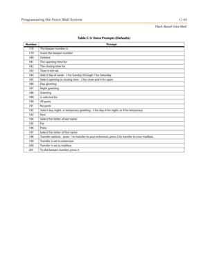 Page 459Programming the Voice Mail System C-43
Flash-Based Voice Mail
178 The beeper number is
179 Insert the beeper number
180 Deleted
181 The opening time for
182 The closing time for
183 Time is not set
184 Select day of week - 1 for Sunday through 7 for Saturday
185 Select opening or closing time - 2 for close and 6 for open
186 Day greeting
187 Night greeting
188 Greeting
189 Is selected for
190 All ports
191 No ports
192 Select day, night, or temporary greeting - 3 for day, 6 for night, or 8 for temporary...