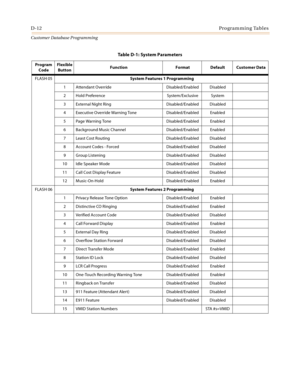 Page 480D-12Programming Tables
Customer Database Programming
FLASH 05System Features 1 Programming
1 Attendant Override Disabled/Enabled Disabled
2 Hold Preference System/Exclusive System
3 External Night Ring Disabled/Enabled Disabled
4 Executive Override Warning Tone Disabled/Enabled Enabled
5 Page Warning Tone Disabled/Enabled Enabled
6 Background Music Channel Disabled/Enabled Enabled
7 Least Cost Routing Disabled/Enabled Disabled
8 Account Codes - Forced Disabled/Enabled Disabled
9 Group Listening...