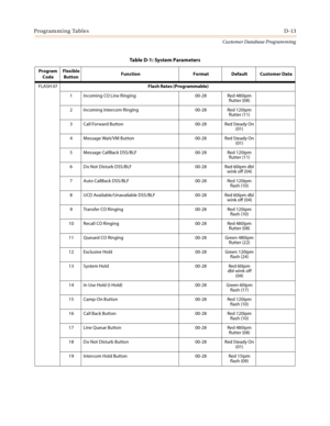 Page 481Programming TablesD-13
Customer Database Programming
FLASH 07Flash Rates (Programmable)
1 Incoming CO Line Ringing 00-28 Red 480ipm 
flutter (08)
2 Incoming Intercom Ringing 00-28 Red 120ipm
flutter (11)
3 Call Forward Button 00-28 Red Steady On 
(01)
4 Message Wait/VM Button 00-28 Red Steady On 
(01)
5 Message CallBack DSS/BLF 00-28 Red 120ipm
flutter (11)
6 Do Not Disturb DSS/BLF 00-28 Red 60ipm dbl 
wink off  (04)
7 Auto CallBack DSS/BLF 00-28 Red 120ipm 
flash (10)
8 UCD Available/Unavailable DSS/BLF...