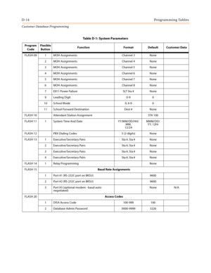 Page 482D-14Programming Tables
Customer Database Programming
FLASH 09 1 MOH Assignments Channel 3 None
2 MOH Assignments Channel 4 None
3 MOH Assignments Channel 5 None
4 MOH Assignments Channel 6 None
5 MOH Assignments Channel 7 None
6 MOH Assignments Channel 8 None
7 E911 Power Failure SLT Sta # None
9Leading Digit 0-9 0
10 School Mode 0, 6-9 0
11 School Forward Destination Dest # None
FLASH 10 Attendant Station Assignment STA 100
FLASH 11 1 System Time And Date YY/MM/DD/HH/
MM,
12/24MMM/DD/
YY‚12Hr
FLASH 12...