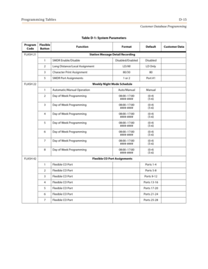 Page 483Programming TablesD-15
Customer Database Programming
FLASH 21Station Message Detail Recording
1 SMDR Enable/Disable Disabled/Enabled Disabled
2 Long Distance/Local Assignment LD/All LD Only
3 Character Print Assignment 80/30 80
5 SMDR Port Assignments 1 or 2 Port #1
FLASH 22Weekly Night Mode Schedule
1 Automatic/Manual Operation Auto/Manual Manual
2 Day of Week Programming 08:00–17:00
####-####(0-4)
(5-6)
3 Day of Week Programming 08:00–17:00
####-####(0-4)
(5-6)
4 Day of Week Programming 08:00–17:00...