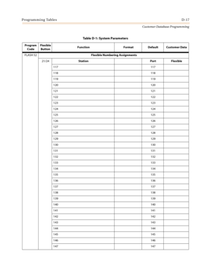 Page 485Programming TablesD-17
Customer Database Programming
FLASH 52Flexible Numbering Assignments
21/24Station Port Flexible
117 117
118 118
119 119
120 120
121 121
122 122
123 123
124 124
125 125
126 126
127 127
128 128
129 129
130 130
131 131
132 132
133 133
134 134
135 135
136 136
137 137
138 138
139 139
140 140
141 141
142 142
143 143
144 144
145 145
146 146
147 147
Table D-1: System Parameters
Program 
CodeFlexible
ButtonFunction Format Default Customer Data 