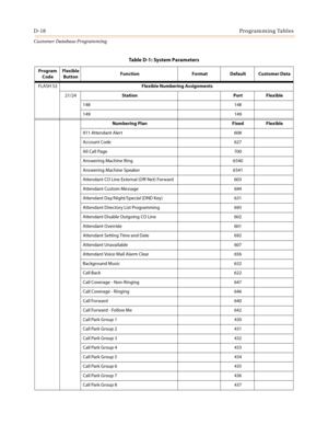 Page 486D-18Programming Tables
Customer Database Programming
FLASH 52Flexible Numbering Assignments
21/24Station Port Flexible
148 148
149 149
Numbering Plan Fixed Flexible
911 Attendant Alert 608
Account Code 627
All Call Page 700
Answering Machine Ring 6540
Answering Machine Speaker 6541
Attendant CO Line External (Off-Net) Forward 603
Attendant Custom Message 694
Attendant Day/Night/Special (DND Key) 631
Attendant Directory List Programming 693
Attendant Disable Outgoing CO Line 602
Attendant Override 601...