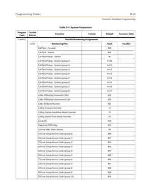 Page 487Programming TablesD-19
Customer Database Programming
FLASH 52Flexible Numbering Assignments
21/24Numbering Plan Fixed  Flexible
Call Park - Personal 438
Call Park - Station 439
Call Park Pickup - Station #6
Call Park Pickup - System (group 1) #430
Call Park Pickup - System (group 2) #431
Call Park Pickup - System (group 3) #432
Call Park Pickup - System (group 4) #433
Call Park Pickup - System (group 5) #434
Call Park Pickup - System (group 6) #435
Call Park Pickup - System (group 7) #436
Call Park...