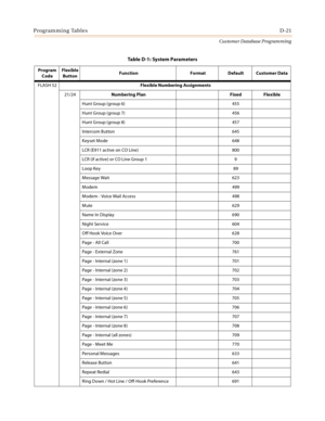 Page 489Programming TablesD-21
Customer Database Programming
FLASH 52Flexible Numbering Assignments
21/24Numbering Plan Fixed  Flexible
Hunt Group (group 6) 455
Hunt Group (group 7) 456
Hunt Group (group 8) 457
Intercom Button 645
Keyset Mode 648
LCR (E911 active on CO Line) 800
LCR (if active) or CO Line Group 1 9
Loop Key 89
Message Wait 623
Modem 499
Modem - Voice Mail Access 498
Mute 629
Name In Display 690
Night Service 604
Off Hook Voice Over 628
Page - All Call 700
Page - External Zone 761
Page - Internal...