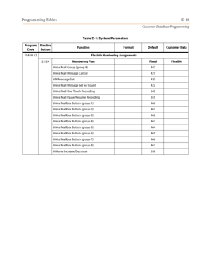 Page 491Programming TablesD-23
Customer Database Programming
FLASH 52Flexible Numbering Assignments
21/24Numbering Plan Fixed  Flexible
Voice Mail Group (group 8) 447
Voice Mail Message Cancel 421
VM Message Set 420
Voice Mail Message Set w/ Count 422
Voice Mail One Touch Recording 649
Voice Mail Pause/Resume Recording 655
Voice Mailbox Button (group 1) 460
Voice Mailbox Button (group 2) 461
Voice Mailbox Button (group 3) 462
Voice Mailbox Button (group 4) 463
Voice Mailbox Button (group 5) 464
Voice Mailbox...