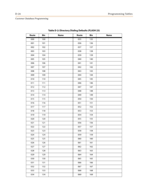 Page 492D-24Programming Tables
Customer Database Programming
Table D-2: Directory Dialing Defaults (FLASH 23)
Route Bin Name Route Bin Name
000 100 035 135
001 101 036 136
002 102 037 137
003 103 038 138
004 104 039 139
005 105 040 140
006 106 041 141
007 107 042 142
008 108 043 143
009 109 044 144
010 110 045 145
011 111 046 146
012 112 047 147
013 113 048 148
014 114 049 149
015 115 050 150
016 116 051 151
017 117 052 152
018 118 053 153
019 119 054 154
020 120 055 155
021 121 056 156
022 122 057 157
023 123...