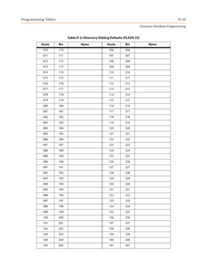 Page 493Programming TablesD-25
Customer Database Programming
070 170 106 206
071 171 107 207
072 172 108 208
073 173 109 209
074 174 110 210
075 175 111 211
076 176 112 212
077 177 113 213
078 178 114 214
079 179 115 215
080 180 116 216
081 181 117 217
082 182 118 218
083 183 119 219
084 184 120 220
085 185 121 221
086 186 122 222
087 187 123 223
088 188 124 224
089 189 125 225
090 190 126 226
091 191 127 227
092 192 128 228
093 193 129 229
094 194 130 230
095 195 131 231
096 196 132 232
097 197 133 233
098 198...