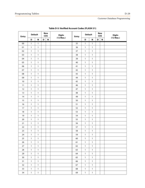 Page 497Programming TablesD-29
Customer Database Programming
Table D-5: Verified Account Codes (FLASH 31)
EntryDefaultNew 
COSDigits
(12 Max.)EntryDefaultNew 
COSDigits
(12 Max.)
DNDN D NDN
00 1 1 35 1 1
01 1 1 36 1 1
02 1 1 37 1 1
03 1 1 38 1 1
04 1 1 39 1 1
05 1 1 40 1 1
06 1 1 41 1 1
07 1 1 42 1 1
08 1 1 43 1 1
09 1 1 44 1 1
10 1 1 45 1 1
11 1 1 46 1 1
12 1 1 47 1 1
13 1 1 48 1 1
14 1 1 49 1 1
15 1 1 50 1 1
16 1 1 51 1 1
17 1 1 52 1 1
18 1 1 53 1 1
19 1 1 54 1 1
20 1 1 55 1 1
21 1 1 56 1 1
22 1 1 57 1 1
23 1...