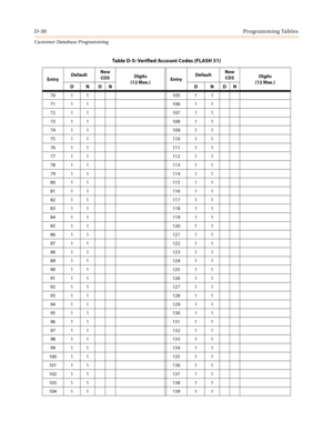 Page 498D-30Programming Tables
Customer Database Programming
70 1 1 105 1 1
71 1 1 106 1 1
72 1 1 107 1 1
73 1 1 108 1 1
74 1 1 109 1 1
75 1 1 110 1 1
76 1 1 111 1 1
77 1 1 112 1 1
78 1 1 113 1 1
79 1 1 114 1 1
80 1 1 115 1 1
81 1 1 116 1 1
82 1 1 117 1 1
83 1 1 118 1 1
84 1 1 119 1 1
85 1 1 120 1 1
86 1 1 121 1 1
87 1 1 122 1 1
88 1 1 123 1 1
89 1 1 124 1 1
90 1 1 125 1 1
91 1 1 126 1 1
92 1 1 127 1 1
93 1 1 128 1 1
94 1 1 129 1 1
95 1 1 130 1 1
96 1 1 131 1 1
97 1 1 132 1 1
98 1 1 133 1 1
99 1 1 134 1 1
100 1...