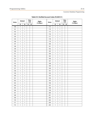 Page 499Programming TablesD-31
Customer Database Programming
140 1 1 173 1 1
141 1 1 174 1 1
142 1 1 175 1 1
143 1 1 176 1 1
144 1 1 177 1 1
145 1 1 178 1 1
146 1 1 179 1 1
147 1 1 180 1 1
148 1 1 181 1 1
149 1 1 182 1 1
150 1 1 183 1 1
151 1 1 184 1 1
152 1 1 185 1 1
153 1 1 186 1 1
154 1 1 187 1 1
155 1 1 188 1 1
156 1 1 189 1 1
157 1 1 190 1 1
158 1 1 191 1 1
159 1 1 192 1 1
160 1 1 193 1 1
161 1 1 194 1 1
162 1 1 195 1 1
163 1 1 196 1 1
164 1 1 197 1 1
165 1 1 198 1 1
166 1 1 199 1 1
167 1 1 200 1 1
168 1 1...