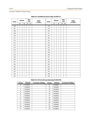 Page 500D-32Programming Tables
Customer Database Programming
206 1 1 228 1 1
207 1 1 229 1 1
208 1 1 230 1 1
209 1 1 231 1 1
210 1 1 232 1 1
211 1 1 233 1 1
212 1 1 234 1 1
213 1 1 235 1 1
214 1 1 236 1 1
215 1 1 237 1 1
216 1 1 238 1 1
217 1 1 239 1 1
218 1 1 240 1 1
219 1 1 241 1 1
220 1 1 242 1 1
221 1 1 243 1 1
222 1 1 244 1 1
223 1 1 245 1 1
224 1 1 246 1 1
225 1 1 247 1 1
226 1 1 248 1 1
227 1 1 249 1 1
Table D-6: CO Line Group Queuing (FLASH 39)
 Group Default Customer Setting  Group Default Customer...