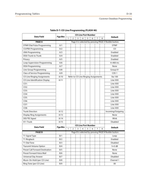 Page 501Programming TablesD-33
Customer Database Programming
Table D-7: CO Line Programming (FLASH 40)
Data Field Pge/BtnCO Line Port Number
Default
12345678
PAG E APage A is selected by pressing PAGE A flexible button.
DTMF/Dial Pulse Programming A/1 DTMF
CO/PBX Programming A/2 CO
UNA Programming A/3 Enabled
DISA Trunk-to-Trunk A/4 Enabled
Privacy A/5 Enabled
Loop Supervision Programming A/6 4=400 ms
DISA Programming A/7 None
Line Group Programming A/8 Group 01
Class of Service Programming A/9 COS 1
CO Line...