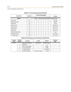 Page 502D-34Programming Tables
Customer Database Programming
Data Field Pge/BtnCO Line Port Number
Default
12345678
PAGE CPage C is selected by pressing PAGE C flexible button. 
Flash Timer C/1 10=1.0 sec
Ring Delay Timer C/2 Disabled
Wink Timer C/3 140 ms
Release Timer C/4 020=200 ms
Reseize Timer C/5 200=2.0 sec
Guard Timer C/6 05=0.5 sec
Seize Timer C/7 010=0.1 sec
Preset Forward Timer C/8 10 sec
DID Collect Timer C/9 015=150 ms
T1 Collect Timer C/10 015=150 ms
Table D-8: Miscellaneous CO Parameters (FLASH...