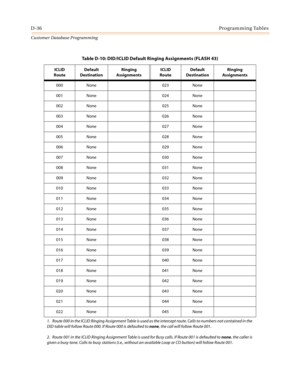 Page 504D-36Programming Tables
Customer Database Programming
Table D-10: DID/ICLID Default Ringing Assignments (FLASH 43)
ICLID
RouteDefault
DestinationRinging
AssignmentsICLID
RouteDefault
DestinationRinging
Assignments
000 None 023 None
001 None 024 None
002 None 025 None
003 None 026 None
004 None 027 None
005 None 028 None
006 None 029 None
007 None 030 None
008 None 031 None
009 None 032 None
010 None 033 None
011 None 034 None
012 None 035 None
013 None 036 None
014 None 037 None
015 None 038 None
016 None...