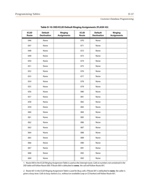 Page 505Programming TablesD-37
Customer Database Programming
046 None 070 None
047 None 071 None
048 None 072 None
049 None 073 None
050 None 074 None
051 None 075 None
052 None 076 None
053 None 077 None
054 None 078 None
055 None 079 None
056 None 080 None
057 None 081 None
058 None 082 None
059 None 083 None
060 None 084 None
061 None 085 None
062 None 086 None
063 None 087 None
064 None 088 None
065 None 089 None
066 None 090 None
067 None 091 None
068 None 092 None
069 None 093 None
Table D-10: DID/ICLID...