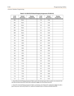 Page 506D-38Programming Tables
Customer Database Programming
094 None 118 118A
095 None 119 119A
096 None 120 120A
097 None 121 121A
098 None 122 122A
099 None 123 123A
100 100A 124 124A
101 101A 125 125A
102 102A 126 126A
103 103A 127 127A
104 104A 128 128A
105 105A 129 129A
106 106A 130 130A
107 107A 131 131A
108 108A 132 132A
109 109A 133 133A
110 110A 134 134A
111 111A 135 135A
112 112A 136 136A
113 113A 137 137A
114 114A 138 138A
115 115A 139 139A
116 116A 140 140A
117 117A 141 141A
Table D-10: DID/ICLID...