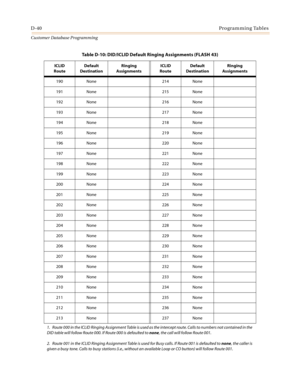 Page 508D-40Programming Tables
Customer Database Programming
190 None 214 None
191 None 215 None
192 None 216 None
193 None 217 None
194 None 218 None
195 None 219 None
196 None 220 None
197 None 221 None
198 None 222 None
199 None 223 None
200 None 224 None
201 None 225 None
202 None 226 None
203 None 227 None
204 None 228 None
205 None 229 None
206 None 230 None
207 None 231 None
208 None 232 None
209 None 233 None
210 None 234 None
211 None 235 None
212 None 236 None
213 None 237 None
Table D-10: DID/ICLID...