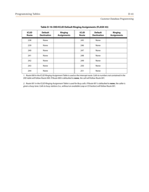 Page 509Programming TablesD-41
Customer Database Programming
238 None 245 None
239 None 246 None
240 None 247 None
241 None 248 None
242 None 249 None
243 None 250 None
244 None 251 None
Table D-10: DID/ICLID Default Ringing Assignments (FLASH 43)
ICLID
RouteDefault
DestinationRinging
AssignmentsICLID
RouteDefault
DestinationRinging
Assignments
1. Route 000 in the ICLID Ringing Assignment Table is used as the intercept route. Calls to numbers not contained in the 
DID table will follow Route 000. If Route 000 is...