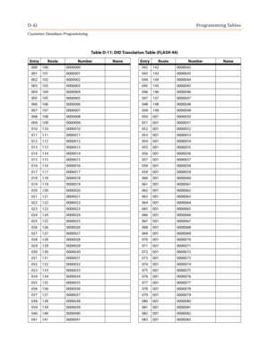 Page 510D-42Programming Tables
Customer Database Programming
Table D-11: DID Translation Table (FLASH 44)
Entry Route Number Name Entry Route Number Name
000 100 0000000 042 142 0000042
001 101 0000001 043 143 0000043
002 102 0000002 044 144 0000044
003 103 0000003 045 145 0000045
004 104 0000004 046 146 0000046
005 105 0000005 047 147 0000047
006 106 0000006 048 148 0000048
007 107 0000007 049 149 0000049
008 108 0000008 050 001 0000050
009 109 0000009 051 001 0000051
010 110 0000010 052 001 0000052
011 111...