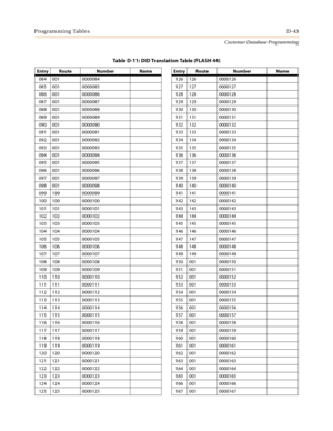 Page 511Programming TablesD-43
Customer Database Programming
084 001 0000084 126 126 0000126
085 001 0000085 127 127 0000127
086 001 0000086 128 128 0000128
087 001 0000087 129 129 0000129
088 001 0000088 130 130 0000130
089 001 0000089 131 131 0000131
090 001 0000090 132 132 0000132
091 001 0000091 133 133 0000133
092 001 0000092 134 134 0000134
093 001 0000093 135 135 0000135
094 001 0000094 136 136 0000136
095 001 0000095 137 137 0000137
096 001 0000096 138 138 0000138
097 001 0000097 139 139 0000139
098 001...