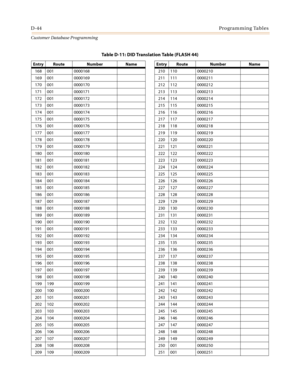 Page 512D-44Programming Tables
Customer Database Programming
168 001 0000168 210 110 0000210
169 001 0000169 211 111 0000211
170 001 0000170 212 112 0000212
171 001 0000171 213 113 0000213
172 001 0000172 214 114 0000214
173 001 0000173 215 115 0000215
174 001 0000174 216 116 0000216
175 001 0000175 217 117 0000217
176 001 0000176 218 118 0000218
177 001 0000177 219 119 0000219
178 001 0000178 220 120 0000220
179 001 0000179 221 121 0000221
180 001 0000180 222 122 0000222
181 001 0000181 223 123 0000223
182 001...