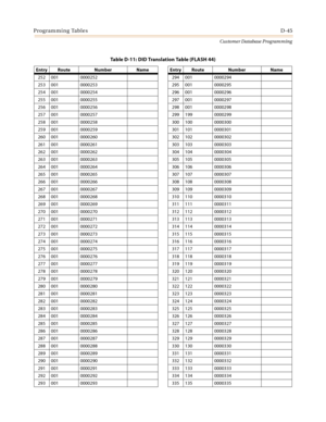 Page 513Programming TablesD-45
Customer Database Programming
252 001 0000252 294 001 0000294
253 001 0000253 295 001 0000295
254 001 0000254 296 001 0000296
255 001 0000255 297 001 0000297
256 001 0000256 298 001 0000298
257 001 0000257 299 199 0000299
258 001 0000258 300 100 0000300
259 001 0000259 301 101 0000301
260 001 0000260 302 102 0000302
261 001 0000261 303 103 0000303
262 001 0000262 304 104 0000304
263 001 0000263 305 105 0000305
264 001 0000264 306 106 0000306
265 001 0000265 307 107 0000307
266 001...