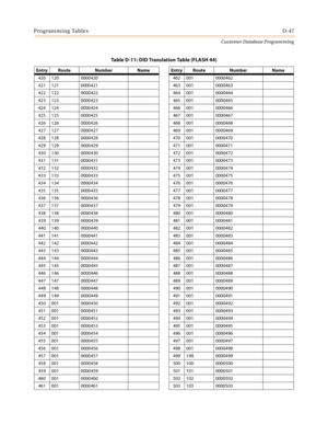 Page 515Programming TablesD-47
Customer Database Programming
420 120 0000420 462 001 0000462
421 121 0000421 463 001 0000463
422 122 0000422 464 001 0000464
423 123 0000423 465 001 0000465
424 124 0000424 466 001 0000466
425 125 0000425 467 001 0000467
426 126 0000426 468 001 0000468
427 127 0000427 469 001 0000469
428 128 0000428 470 001 0000470
429 129 0000429 471 001 0000471
430 130 0000430 472 001 0000472
431 131 0000431 473 001 0000473
432 132 0000432 474 001 0000474
433 133 0000433 475 001 0000475
434 134...