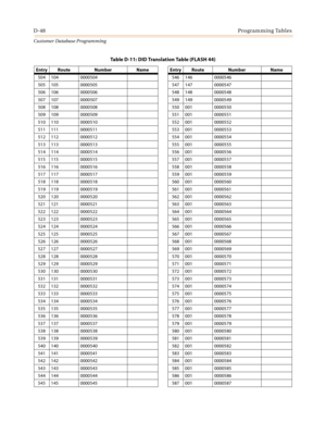 Page 516D-48Programming Tables
Customer Database Programming
504 104 0000504 546 146 0000546
505 105 0000505 547 147 0000547
506 106 0000506 548 148 0000548
507 107 0000507 549 149 0000549
508 108 0000508 550 001 0000550
509 109 0000509 551 001 0000551
510 110 0000510 552 001 0000552
511 111 0000511 553 001 0000553
512 112 0000512 554 001 0000554
513 113 0000513 555 001 0000555
514 114 0000514 556 001 0000556
515 115 0000515 557 001 0000557
516 116 0000516 558 001 0000558
517 117 0000517 559 001 0000559
518 118...