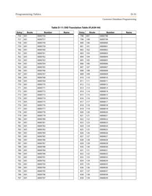 Page 519Programming TablesD-51
Customer Database Programming
756 001 0000756 798 001 0000798
757 001 0000757 799 199 0000799
758 001 0000758 800 100 0000800
759 001 0000759 801 101 0000801
760 001 0000760 802 102 0000802
761 001 0000761 803 103 0000803
762 001 0000762 804 104 0000804
763 001 0000763 805 105 0000805
764 001 0000764 806 106 0000806
765 001 0000765 807 107 0000807
766 001 0000766 808 108 0000808
767 001 0000767 809 109 0000809
768 001 0000768 810 110 0000810
769 001 0000769 811 111 0000811
770 001...