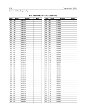 Page 520D-52Programming Tables
Customer Database Programming
840 140 0000840 882 001 0000882
841 141 0000841 883 001 0000883
842 142 0000842 884 001 0000884
843 143 0000843 885 001 0000885
844 144 0000844 886 001 0000886
845 145 0000845 887 001 0000887
846 146 0000846 888 001 0000888
847 147 0000847 889 001 0000889
848 148 0000848 890 001 0000890
849 149 0000849 891 001 0000891
850 001 0000850 892 001 0000892
851 001 0000851 893 001 0000893
852 001 0000852 894 001 0000894
853 001 0000853 895 001 0000895
854 001...