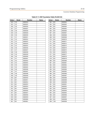 Page 521Programming TablesD-53
Customer Database Programming
924 124 0000924 962 001 0000962
925 125 0000925 963 001 0000963
926 126 0000926 964 001 0000964
927 127 0000927 965 001 0000965
928 128 0000928 966 001 0000966
929 129 0000929 967 001 0000967
930 130 0000930 968 001 0000968
931 131 0000931 969 001 0000969
932 132 0000932 970 001 0000970
933 133 0000933 971 001 0000971
934 134 0000934 972 001 0000972
935 135 0000935 973 001 0000973
936 136 0000936 974 001 0000974
937 137 0000937 975 001 0000975
938 138...