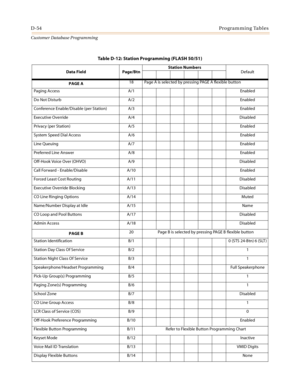 Page 522D-54Programming Tables
Customer Database Programming
Table D-12: Station Programming (FLASH 50/51)
Data Field Page/BtnStation Numbers
Default
PAGE A18 Page A is selected by pressing PAGE A flexible button
Paging Access A/1 Enabled
Do Not Disturb A/2 Enabled
Conference Enable/Disable (per Station) A/3 Enabled
Executive Override A/4 Disabled
Privacy (per Station) A/5 Enabled
System Speed Dial Access A/6 Enabled
Line Queuing A/7 Enabled
Preferred Line Answer A/8 Enabled
Off-Hook Voice Over (OHVO) A/9...