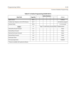 Page 523Programming TablesD-55
Customer Database Programming
Data Field Page/BtnStation Numbers
Default
Light Control B/15 0=None
Cordless Key Telephone Unit (CKTU) Button B/17 00=No Btn assigned
Headset Mode B/18 1=2.5 mm jack
PAGE C21 Page C is selected by pressing PAGE C flexible button
Internal No Answer Forward C/1 None
Internal Busy Forward C/2 None
External No Answer Forward C/3 None
External Busy Forward C/4 None
No Answer Timer C/5 10 sec
SLT Loop Supervision C/7 Enabled
* Features available with...