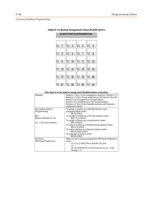 Page 524D-56Programming Tables
Customer Database Programming
Table D-13: Button Assignment Chart (FLASH 50/51)
24-BUTTON TELEPHONE STA#   
    
1234
5678
9101112
13141516
17181920
21222324
This chart is to be used to assign each flexible button a function.
Defaults Buttons 1 thru 12 are assigned as Stations 100 thru 111.
Buttons 13 thru 18 are assigned as CO Lines 01 thru 06.
Buttons 19 is assigned as a Loop button.
Button 20 is assigned as a Pool Group button.
Buttons 21 thru 24 are flexible buttons with...