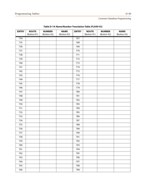 Page 527Programming TablesD-59
Customer Database Programming
ENTRY ROUTE
(Button #1)NUMBER
(Button #2)NAME
(Button #3)ENTRY ROUTE
(Button #1)NUMBER
(Button #2)NAME
(Button #3)
734 767
735 768
736 769
737 770
738 771
739 772
740 773
741 774
742 775
743 776
744 777
745 778
746 779
747 780
748 781
749 782
750 783
751 784
752 785
753 786
754 787
755 788
756 789
757 790
758 791
759 792
760 793
761 794
762 795
763 796
764 797
765 798
766 799Table D-14: Name/Number Translation Table (FLASH 55) 