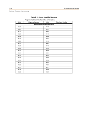 Page 528D-60Programming Tables
Customer Database Programming
Table D-15: System Speed Dial Numbers
Programmed from the first Attendant Station.
BIN # Telephone Number BIN # Telephone Number
Monitored by Toll Restriction (COS)
9020 9040
9021 9041
9022 9042
9023 9043
9024 9044
9025 9045
9026 9046
9027 9047
9028 9048
9029 9049
9030 9050
9031 9051
9032 9052
9033 9053
9034 9054
9035 9055
9036 9056
9037 9057
9038 9058
9039 9059 