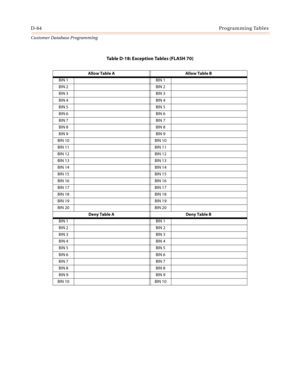 Page 532D-64Programming Tables
Customer Database Programming
Table D-18: Exception Tables (FLASH 70)
Allow Table A Allow Table B
BIN 1 BIN 1
BIN 2 BIN 2
BIN 3 BIN 3
BIN 4 BIN 4
BIN 5 BIN 5
BIN 6 BIN 6
BIN 7 BIN 7
BIN 8 BIN 8
BIN 9 BIN 9
BIN 10 BIN 10
BIN 11 BIN 11
BIN 12 BIN 12
BIN 13 BIN 13
BIN 14 BIN 14
BIN 15 BIN 15
BIN 16 BIN 16
BIN 17 BIN 17
BIN 18 BIN 18
BIN 19 BIN 19
BIN 20 BIN 20
Deny Table A Deny Table B
BIN 1 BIN 1
BIN 2 BIN 2
BIN 3 BIN 3
BIN 4 BIN 4
BIN 5 BIN 5
BIN 6 BIN 6
BIN 7 BIN 7
BIN 8 BIN 8
BIN...