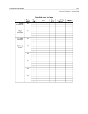 Page 535Programming TablesD-67
Customer Database Programming
Table D-20: Route List Table
Route 
(00-15)Time 
(1-4)CostGroup 
(1-7)Insert/Delete
(00-19)LCR COS
1 + 10 Digits
LD Toll Route00 1
2
3
4
7-Digit
Local Route01 1
2
3
4
1+7 Digits
Toll Route02 1
2
3
4
Defined By 
Default03 1
2
3
4
04 1
2
3
4
05 1
2
3
4
06 1
2
3
4
07 1
2
3
4 