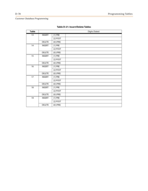 Page 538D-70Programming Tables
Customer Database Programming
13 INSERT [1] PRE
[2] POST
DELETE [0] (PRE)
14 INSERT [1] PRE
[2] POST
DELETE [0] (PRE)
15 INSERT [1] PRE
[2] POST
DELETE [0] (PRE)
16 INSERT [1] PRE
[2] POST
DELETE [0] (PRE)
17 INSERT [1] PRE
[2] POST
DELETE [0] (PRE)
18 INSERT [1] PRE
[2] POST
DELETE [0] (PRE)
19 INSERT [1] PRE
[2] POST
DELETE [0] (PRE)
Table D-21: Insert/Delete Tables
TableDigits Dialed 