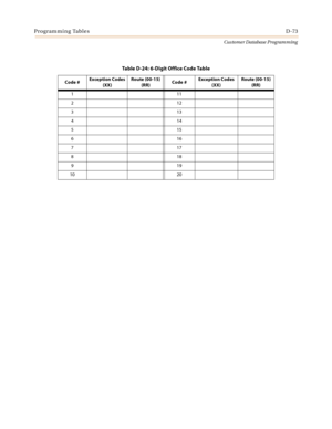 Page 541Programming TablesD-73
Customer Database Programming
Table D-24: 6-Digit Office Code Table
Code #Exception Codes
(XX)Route (00-15)
(RR)Code #Exception Codes
(XX)Route (00-15)
(RR)
111
212
313
414
515
616
717
818
919
10 20 