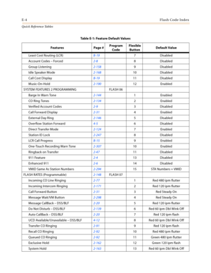 Page 546E-4Flash Code Index
Quick Reference Tables
Least Cost Routing (LCR)B-197 Disabled
Account Codes – Forced2-8 8 Disabled
Group Listening2-158 9 Disabled
Idle Speaker Mode2-168 10 Disabled
Call Cost DisplayB-1911 Disabled
Music-On-Hold2-190 12 Enabled
SYSTEM FEATURES 2 PROGRAMMING FLASH 06
Barge In Warn Tone2-144 1Enabled
CO Ring Tones2-134 2Enabled
Verified Account Codes2-9 3 Disabled
Call Forward Display2-31 4Enabled
External Day Ring2-146 5 Disabled
Overflow Station Forward4-5 6 Disabled
Direct Transfer...