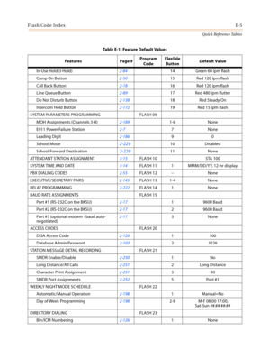 Page 547Flash Code IndexE-5
Quick Reference Tables
In-Use Hold (I-Hold)2-8414 Green 60 ipm flash
Camp On Button2-5015 Red 120 ipm flash
Call Back Button2-1816 Red 120 ipm flash
Line Queue Button2-8917 Red 480 ipm flutter
Do Not Disturb Button2-13818 Red Steady On
Intercom Hold Button2-17219 Red 15 ipm flash
SYSTEM PARAMETERS PROGRAMMING FLASH 09
MOH Assignments (Channels 3-8)2-1891-6 None
E911 Power Failure Station2-77None
Leading Digit2-18690
School Mode
2-22910 Disabled
School Forward Destination
2-22911 None...