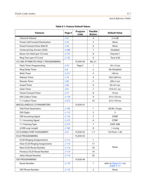 Page 549Flash Code IndexE-7
Quick Reference Tables
Transmit Volume2-8145=0 dB
Preset Call Forward Destination2-355None
Preset Forward Voice Mail ID2-366None
Universal Day Answer (UDA)2-2887 Disabled
Music-On-Hold (per CO Line)2-1918 Channel 1
Ring Tone (per CO Line)2-1329 Tone # 00
CO LINE AT TRIBUTES PAGE C PROGRAMMING FLASH 40 Btn 21
Flash Timer Programming2-54Page C 1 10=1.0 sec
Ring Delay TimerA-8200=Disabled
Wink Timer2-2713 140 ms
Release Timer2-794 020=200 ms
Reseize Timer2-805200=2 sec
Guard Timer2-806...