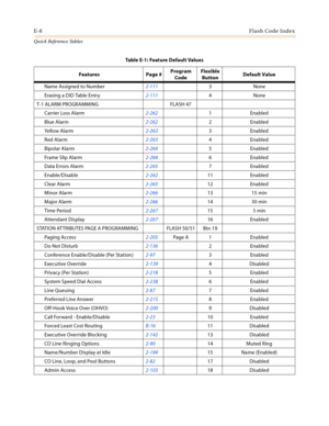 Page 550E-8Flash Code Index
Quick Reference Tables
Name Assigned to Number2-1113None
Erasing a DID Table Entry2-1114None
T-1 ALARM PROGRAMMING FLASH 47
Carrier Loss Alarm2-2621Enabled
Blue Alarm2-2622Enabled
Ye ll o w A l a r m2-2633Enabled
Red Alarm2-2634Enabled
Bipolar Alarm2-2645Enabled
Frame Slip Alarm2-2646Enabled
Data Errors Alarm2-2657Enabled
Enable/Disable2-26211 Enabled
Clear Alarm2-26512 Enabled
Minor Alarm2-26613 15 min
Major Alarm2-26614 30 min
Time Period2-26715 5 min
Attendant Display2-26716...